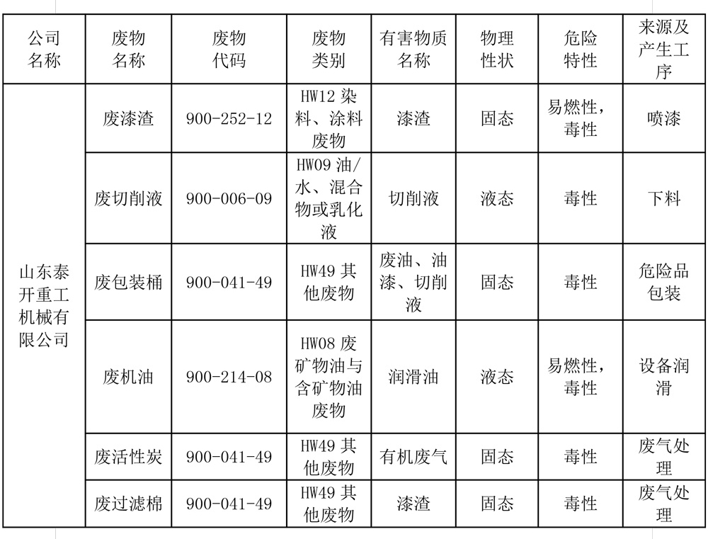 危險廢物污染防治責任信息公開(1)